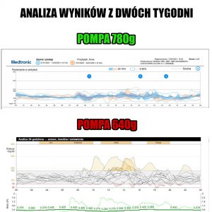 Wyniki z dwóch tygodni na pompie 780g a 640g