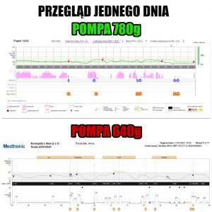 Przegląd wyniku z jednego dnia na pompie 780g i 640g