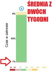 Czas w zakresie (TIR 70 md/dl - 180 mg/dl) - 93%